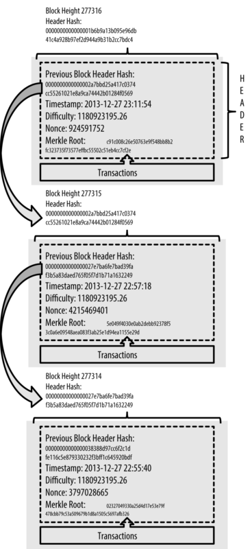 Mastering Bitcoin by Andreas M. Antonopoulos