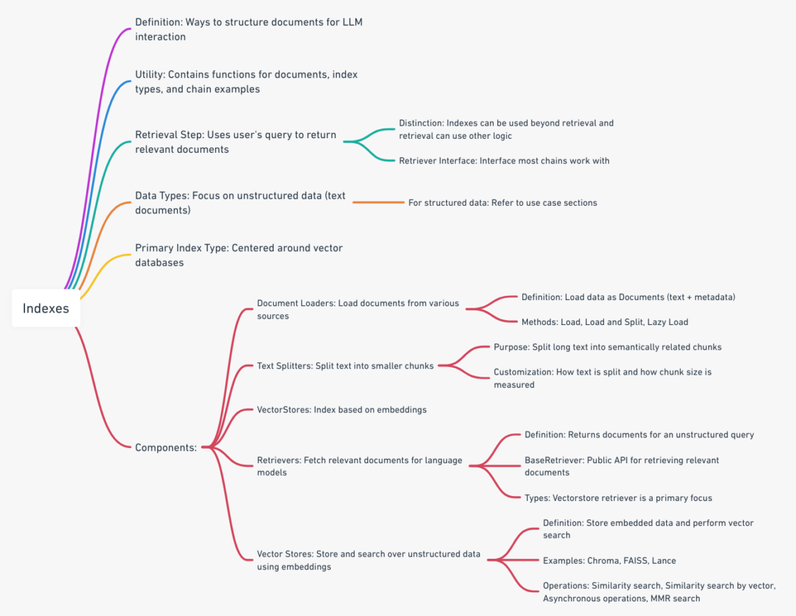 Mind Maps for LangChain Framework Fans – Josoroma
