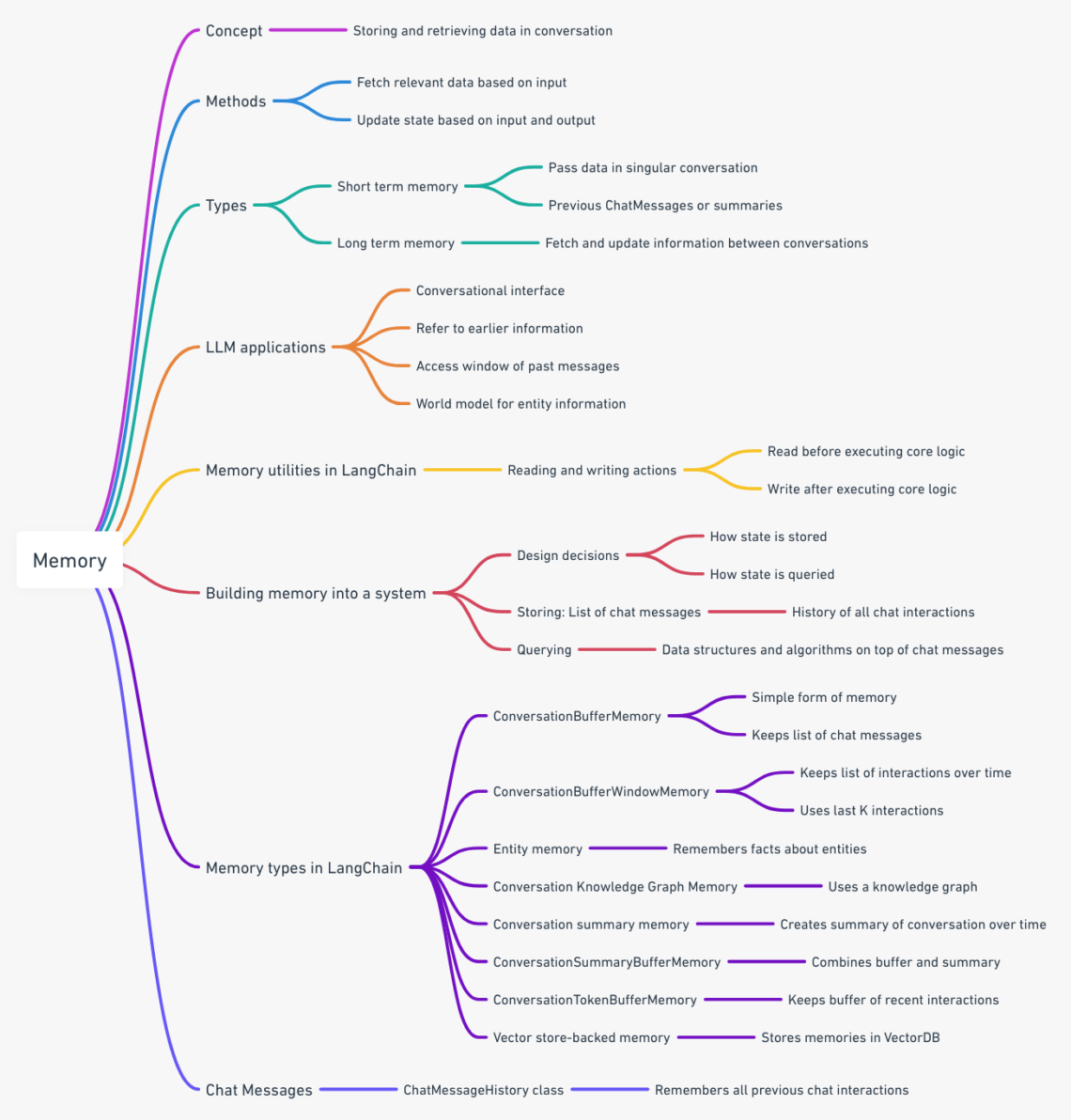 Mind Maps for LangChain Framework Fans – Josoroma